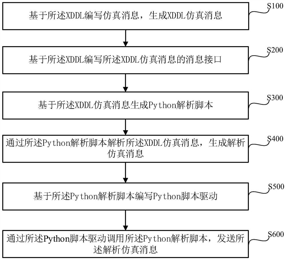 Method for generating simulation protocol message based on XDDL