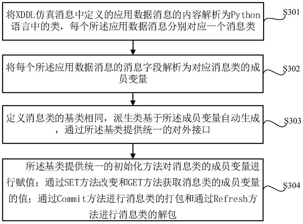 Method for generating simulation protocol message based on XDDL