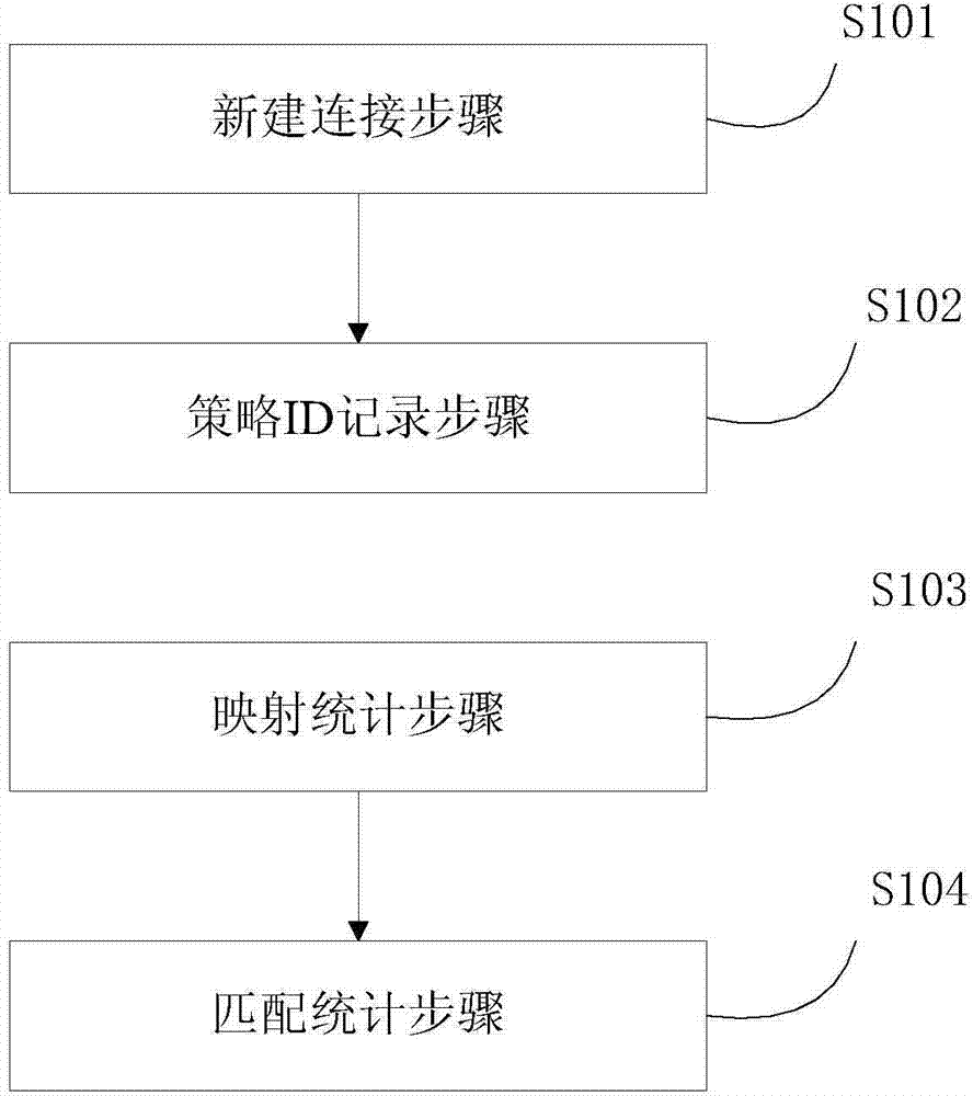 Flow statistic method and device