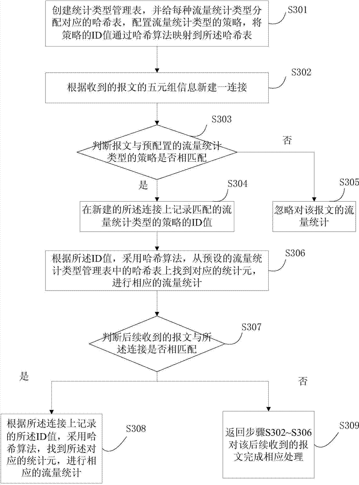 Flow statistic method and device