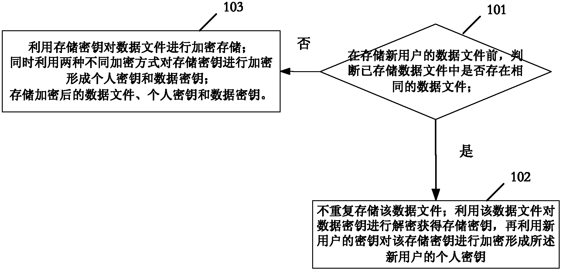 Storage method, system and device