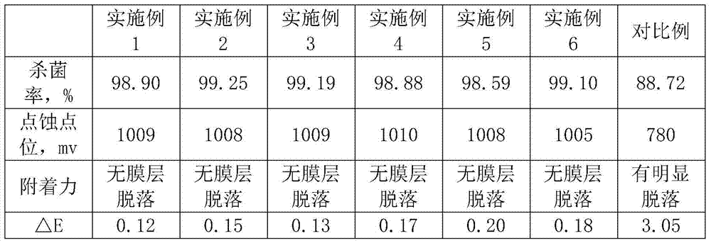 A kind of environment-friendly stainless steel passivation solution and preparation method thereof