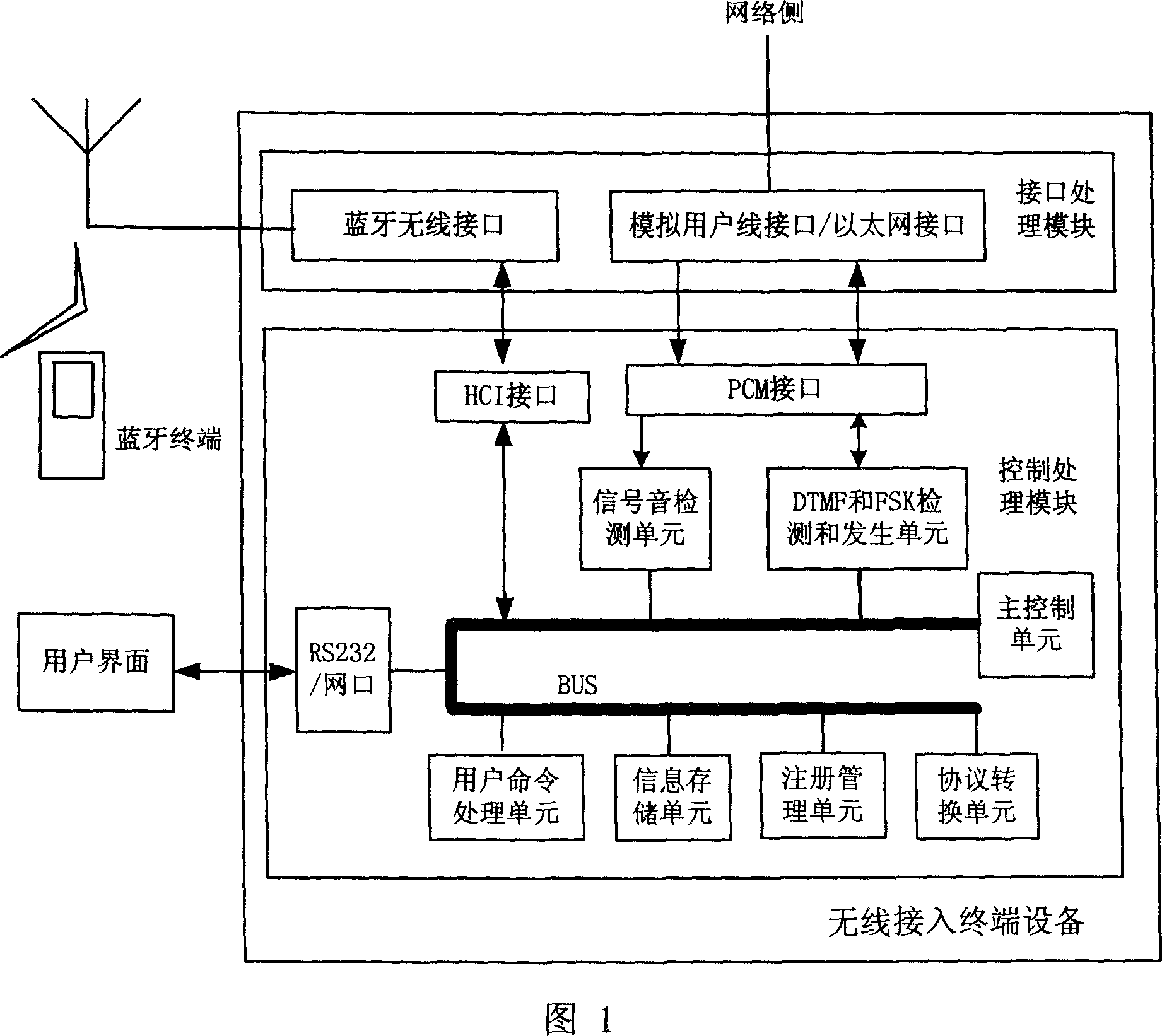Wireless terminal access method based on the bluetooth interface and its device