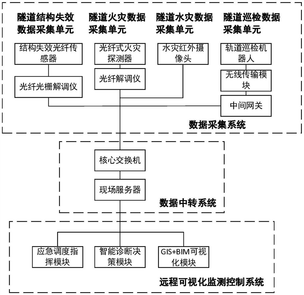 A visual subway tunnel safety comprehensive monitoring and intelligent emergency response system