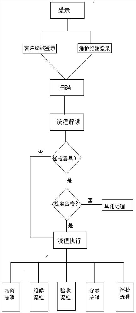 Maintenance and inspection method and system for medical equipment