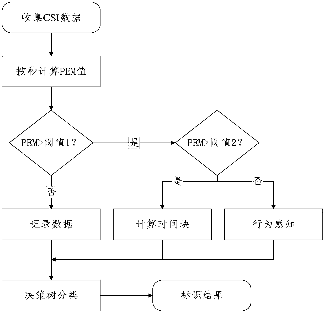 Indoor map semantic identification method based on WiFi channel state information