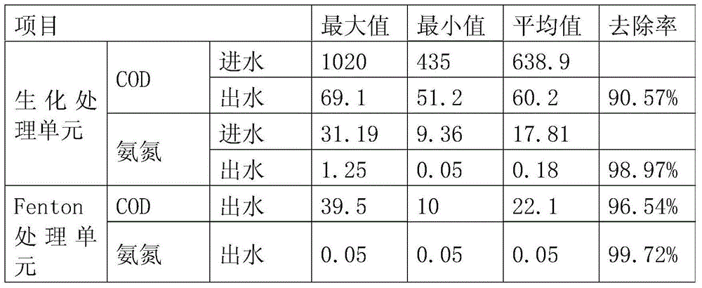 Oil refining sewage integrated combination treatment system and oil refining sewage integrated combination treatment method