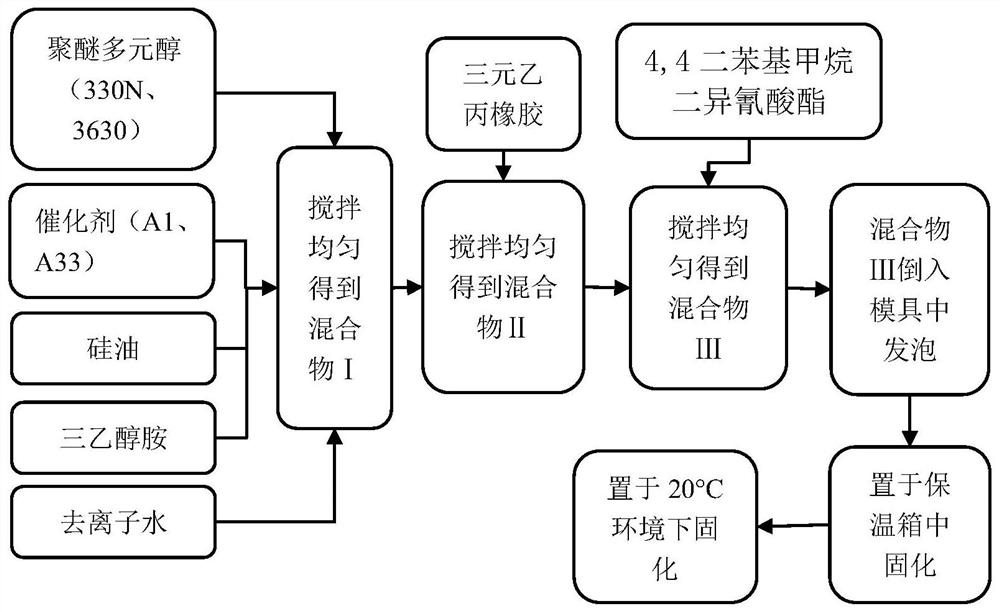 A kind of EPDM rubber polyurethane composite acoustic packaging material and preparation method thereof