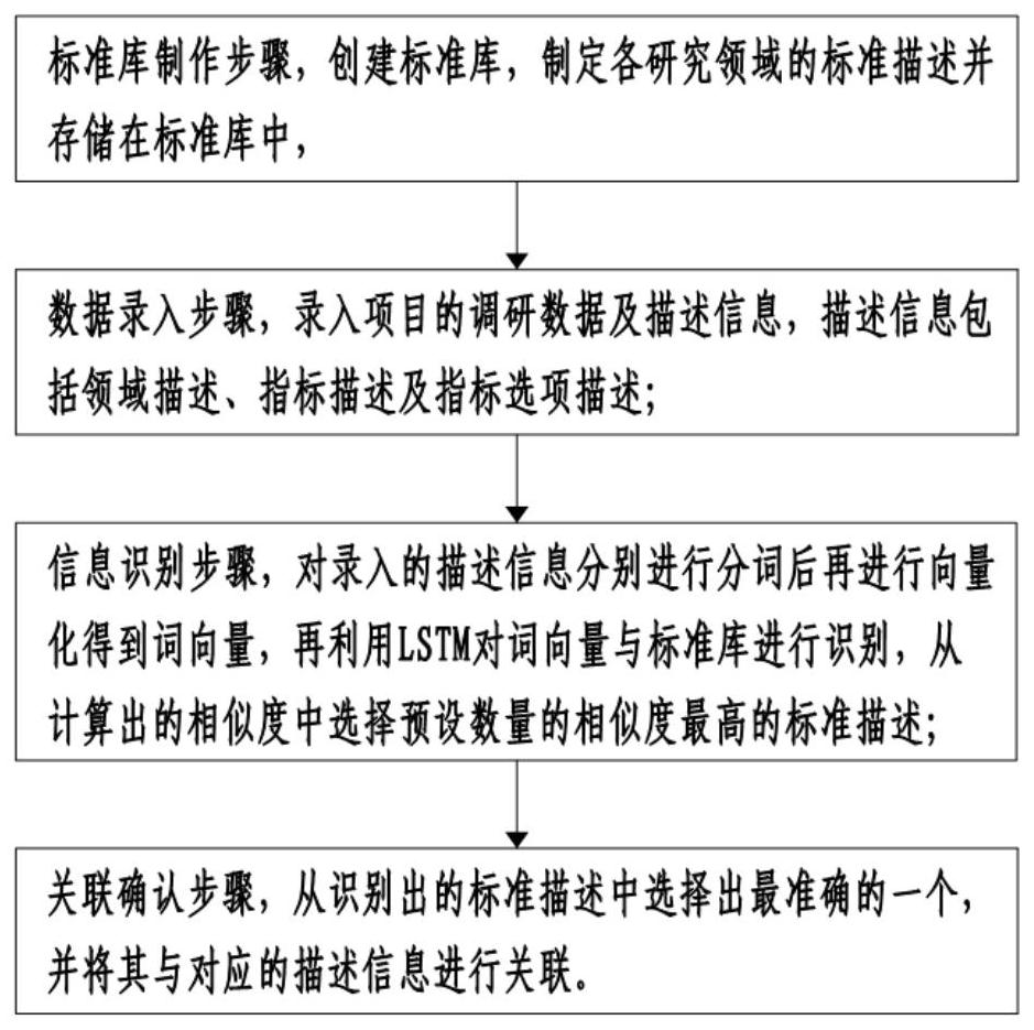 NLP-based research data standardization method and system