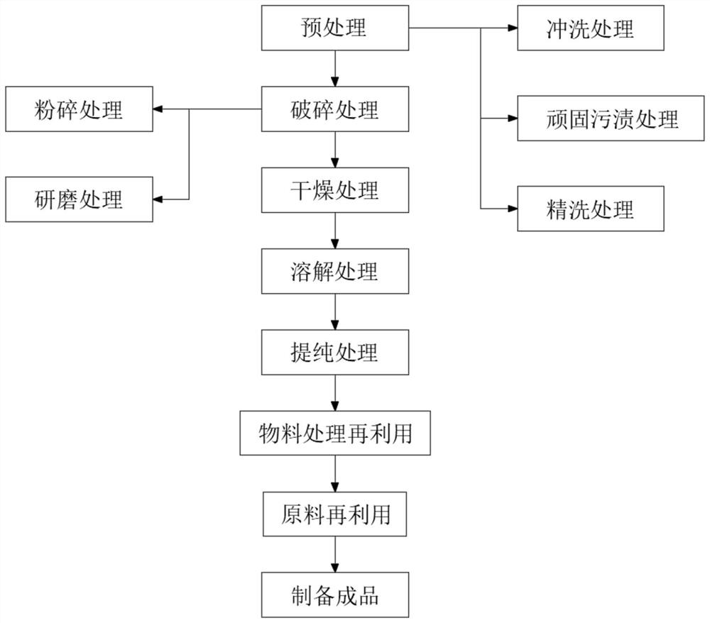 Recycling method of foam product