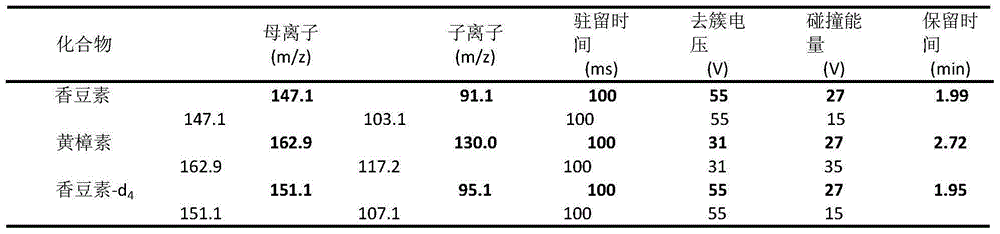 A kind of rapid determination method of coumarin and safrole in essence and fragrance
