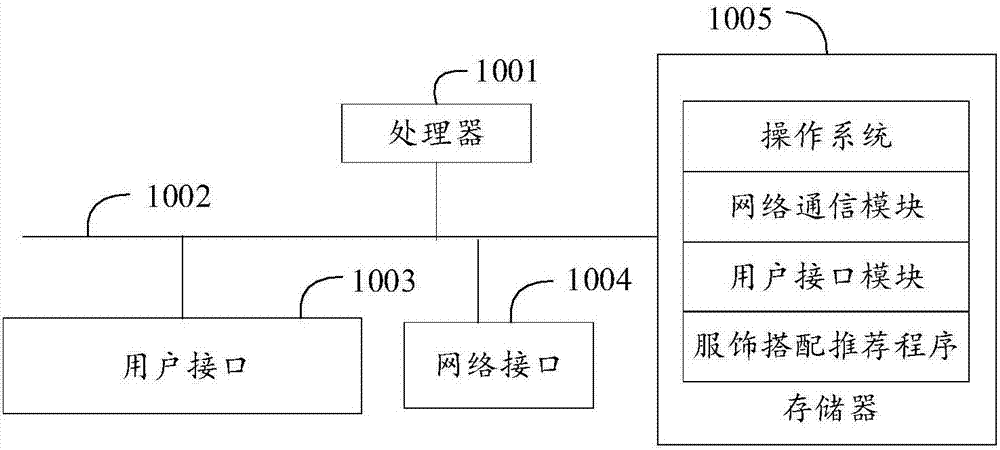 Dress collocation recommendation method and system and storage medium