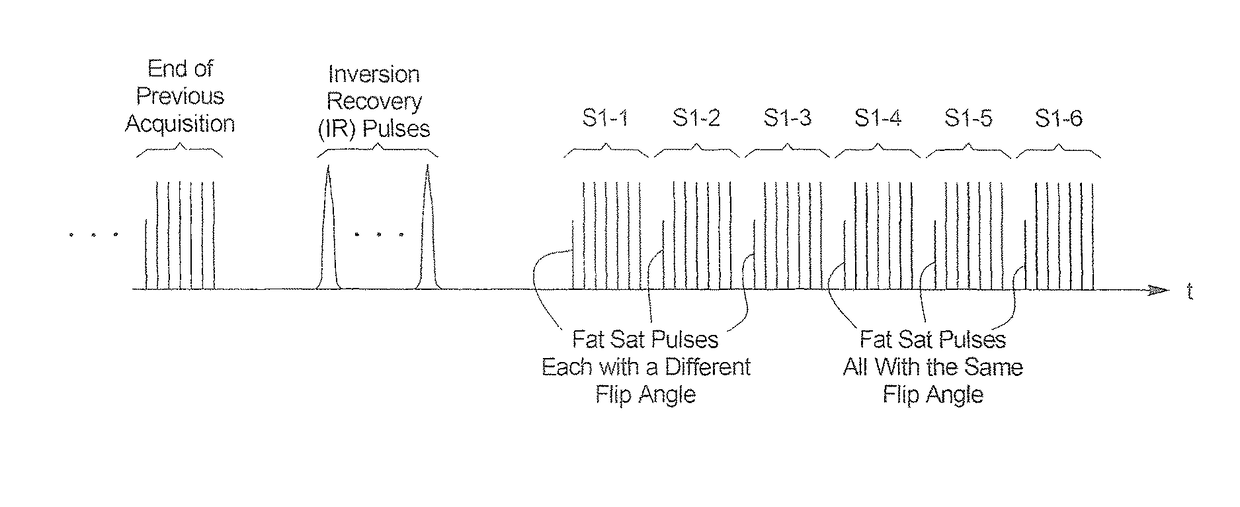 Method and apparatus for acquisition of magnetic resonance data with fat saturation pulses radiated with respectively different flip angles