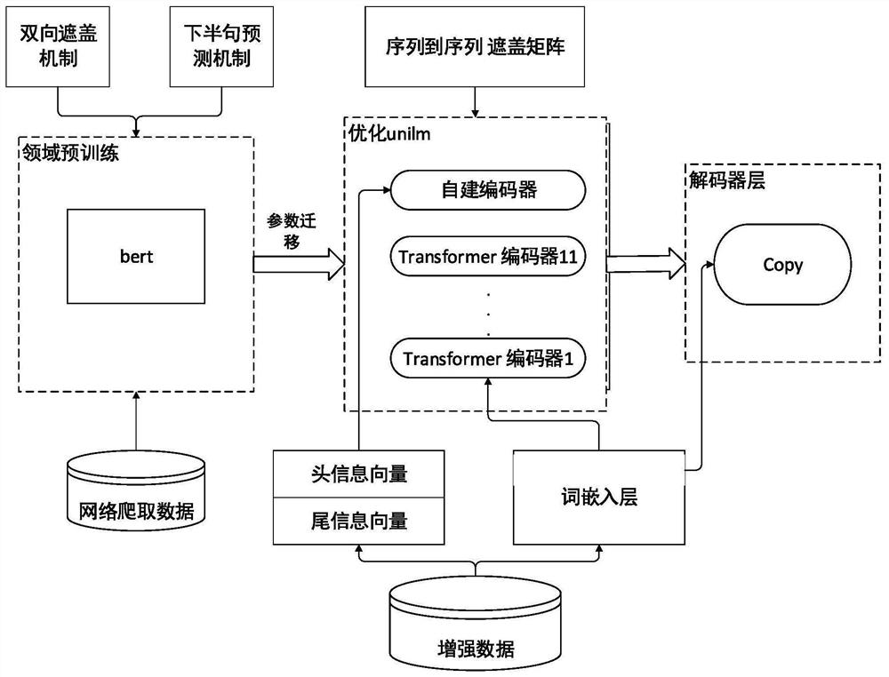 Chinese question generation method based on Unim optimization language model