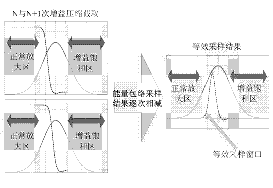 Transient Short Optical Pulse Gain Compression Intercepting Waveform Sampling Method