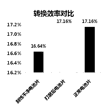 Method for repairing crystalline silicon solar cell with leaky edges