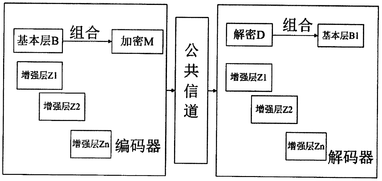 Encryption method suitable for multimedia transmission and service characteristics