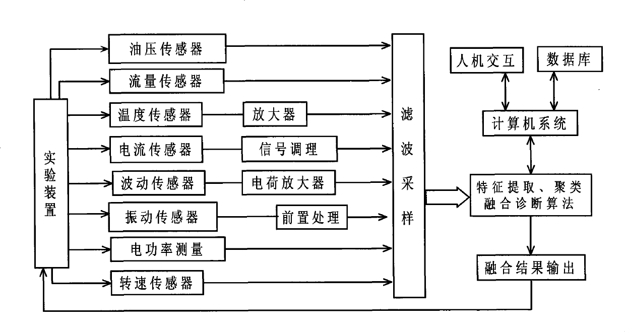 Experimental apparatus and method for obtaining multi-source diagnostic information of hydraulic equipment