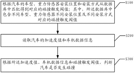 Car crash detection method and system