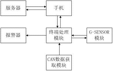 Car crash detection method and system