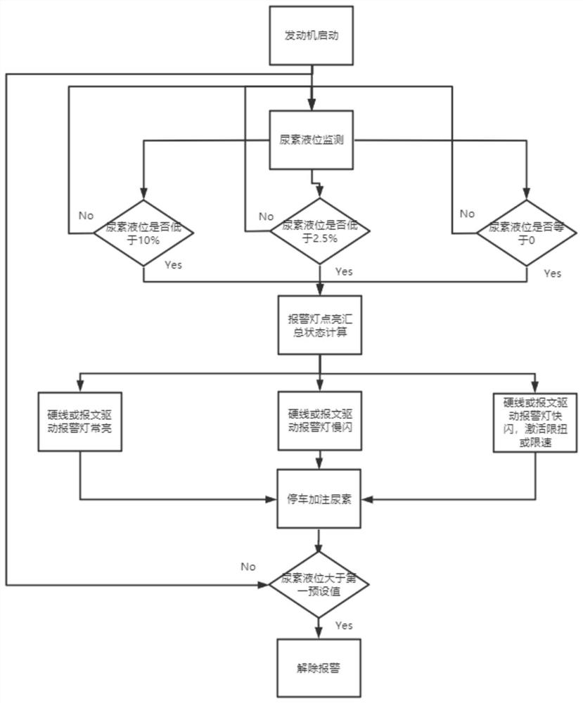 Urea liquid level alarm method, urea liquid level alarm device and engine