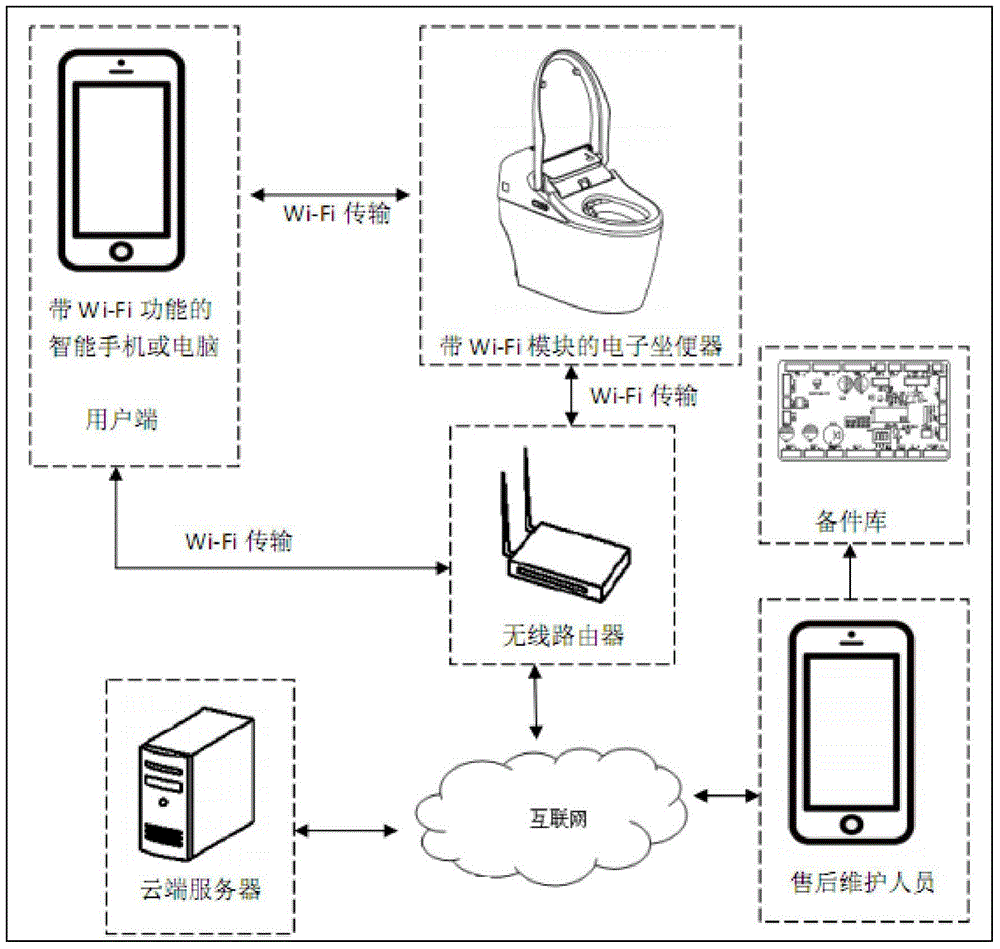 Electronic water closet rapid after-sale service system based on WiFi