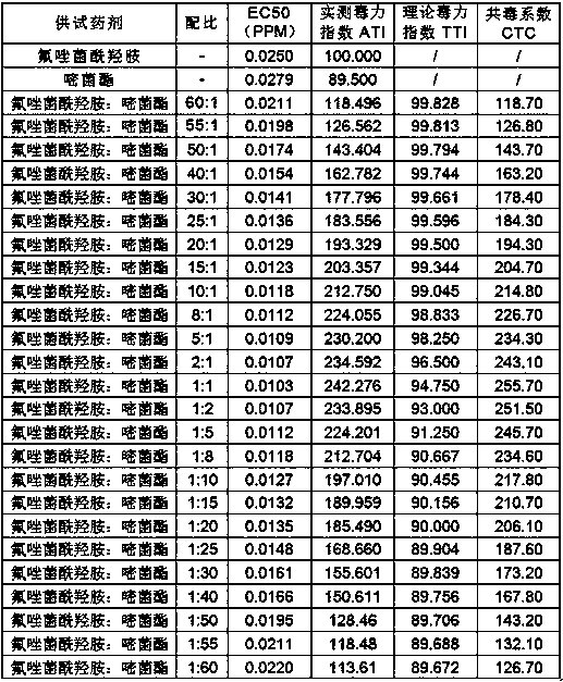 Bactericidal composition