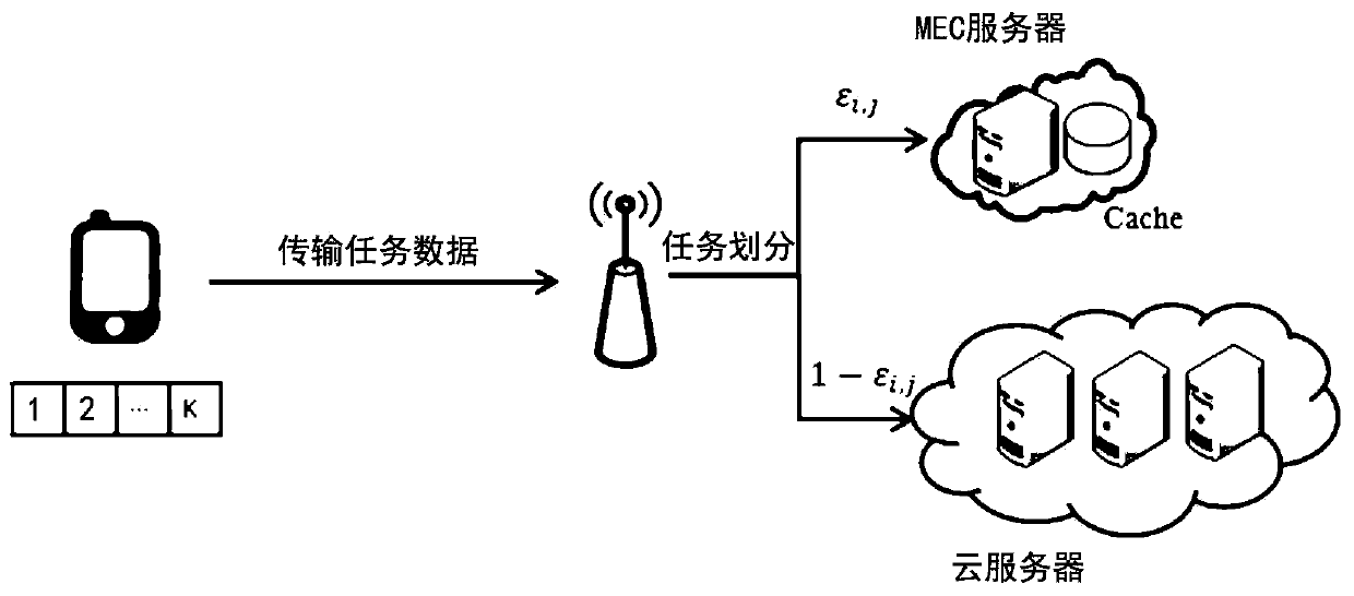 LTE power wireless private network task unloading and resource allocation method based on cloud side cooperation