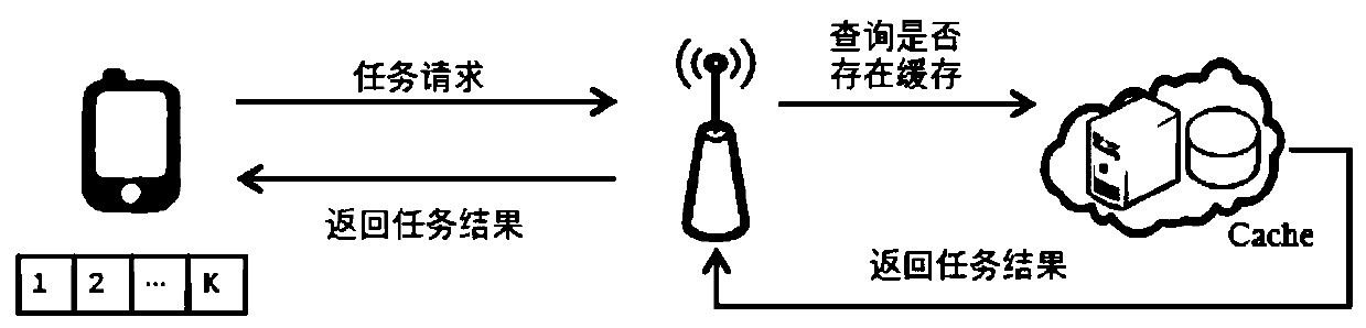 LTE power wireless private network task unloading and resource allocation method based on cloud side cooperation