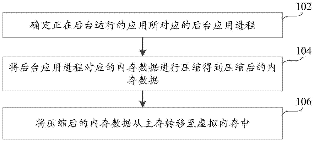 Memory management method and device