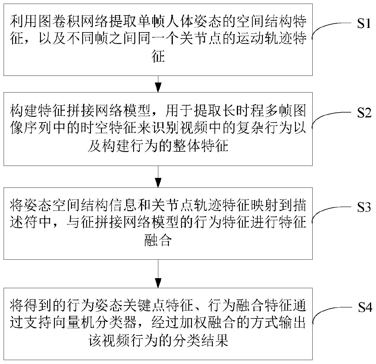 Behavior identification method for long-time fast and slow network fusion based on attitude articulation points