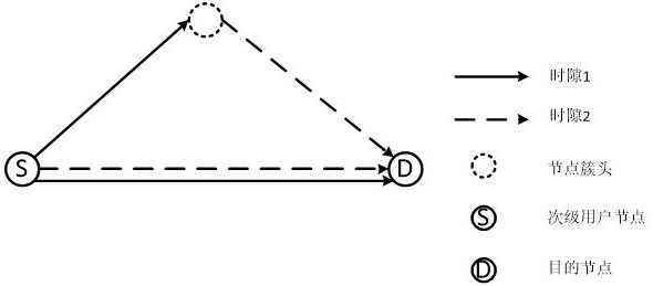 A performance optimization method and system for cognitive network