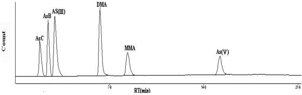 Methods for determining total amount arsenic and valence arsenic content in biological tissues and organs