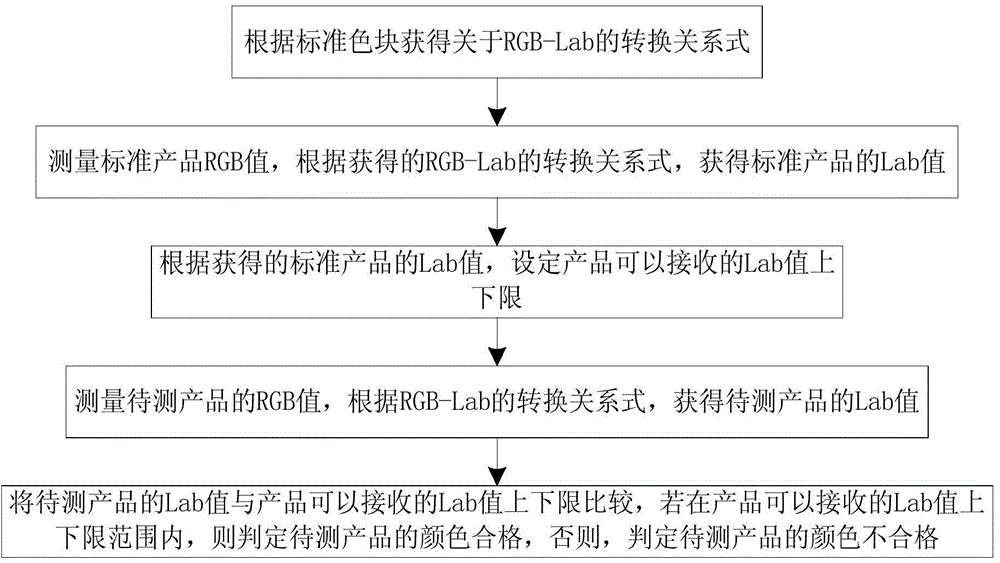 Camera-based method, device and system for detecting product color based on