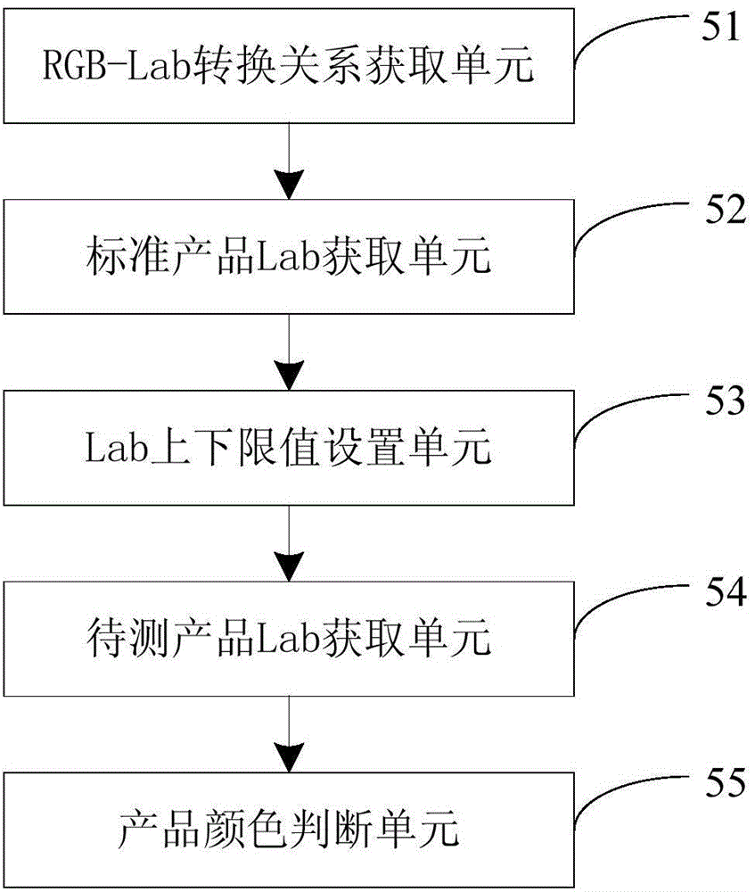 Camera-based method, device and system for detecting product color based on