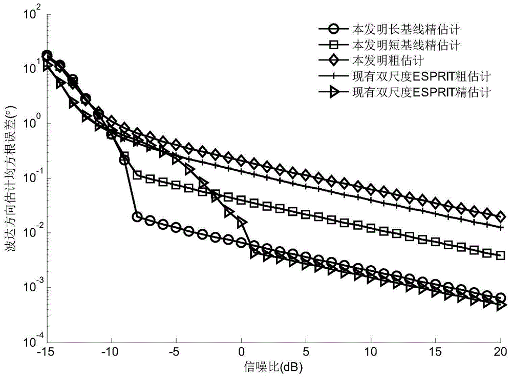 Direction of arrival estimation method based on multi-baseline distributed array