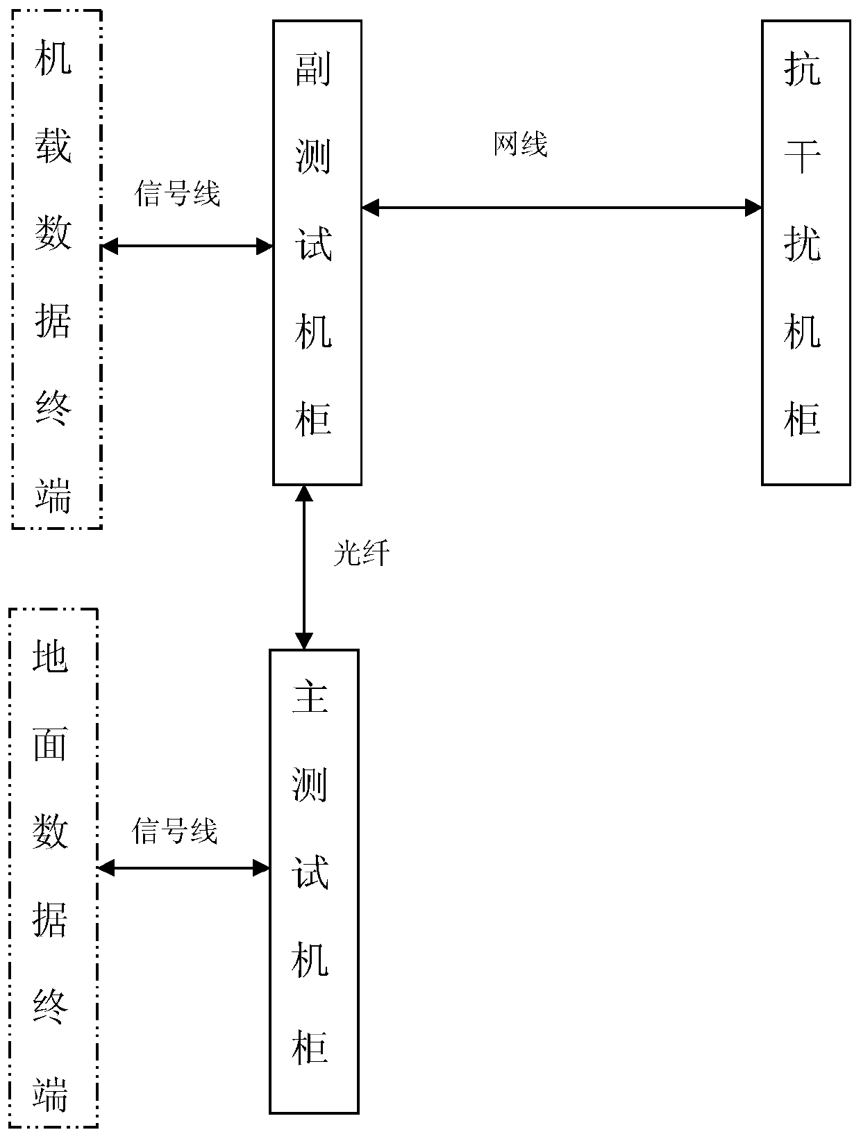 Distributed drone measurement and control data link comprehensive test system and method