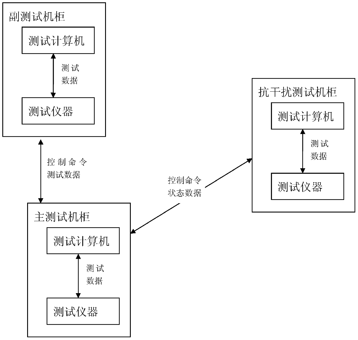 Distributed drone measurement and control data link comprehensive test system and method