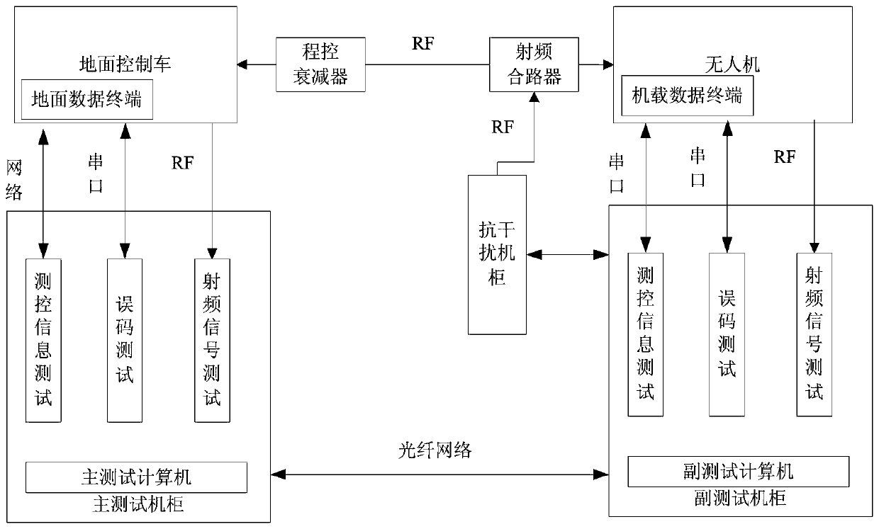 Distributed drone measurement and control data link comprehensive test system and method