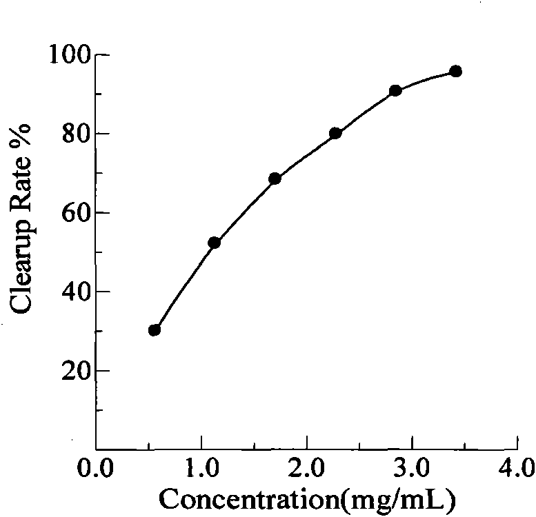 Polypeptide powder of crocodile and preparation method and application thereof