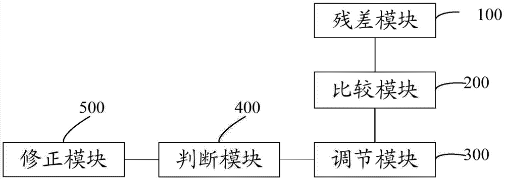 Method and system for adjusting error parameters in power grid