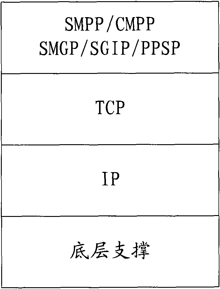 Identification method for short message service (SMS) protocol and gateway system