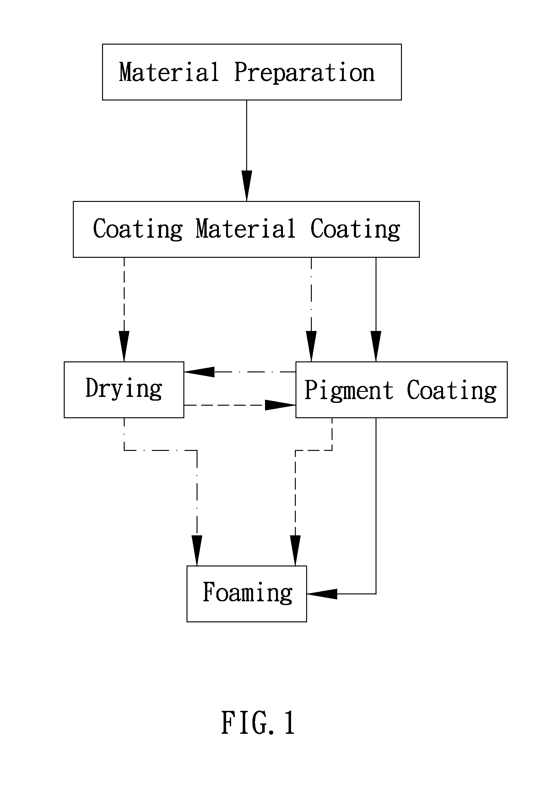 Method of forming a pigment layer and a foam layer on a substrate and a container treated by the same