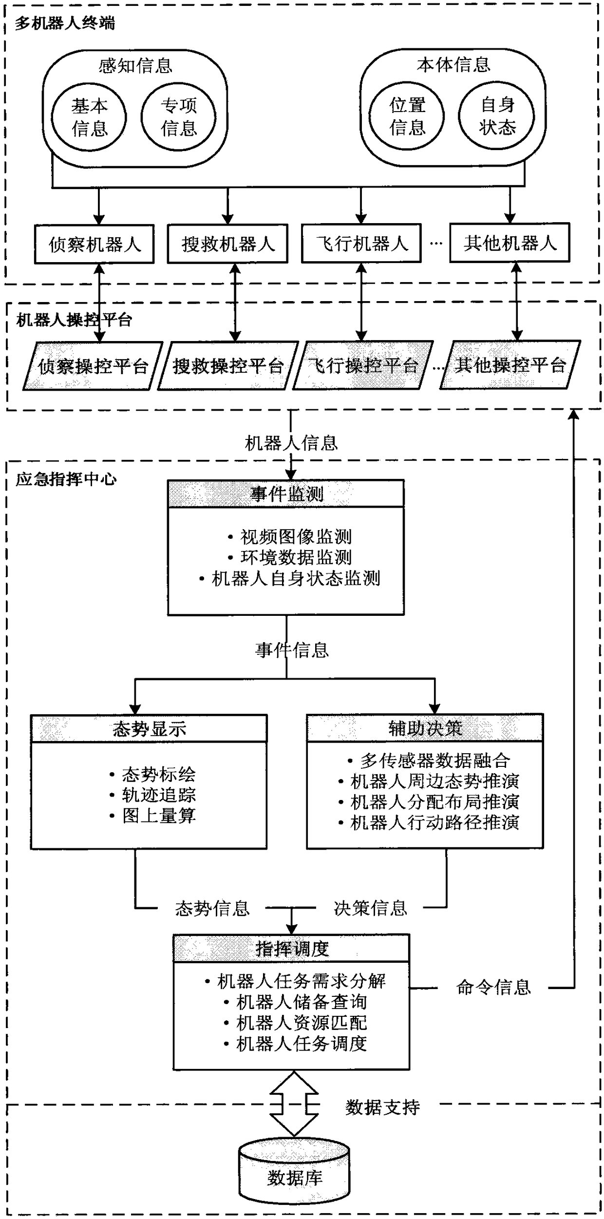 Multi-robot cooperation based public safety emergency command control system and method
