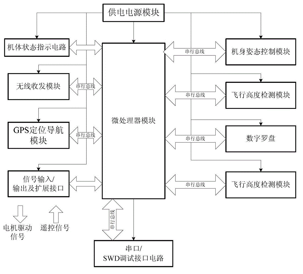 Automatic navigation flight control system based on cross-flow fan