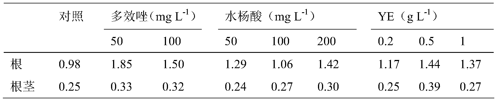 Method for increasing content of isoforskolin in coleus forskohlii fronds