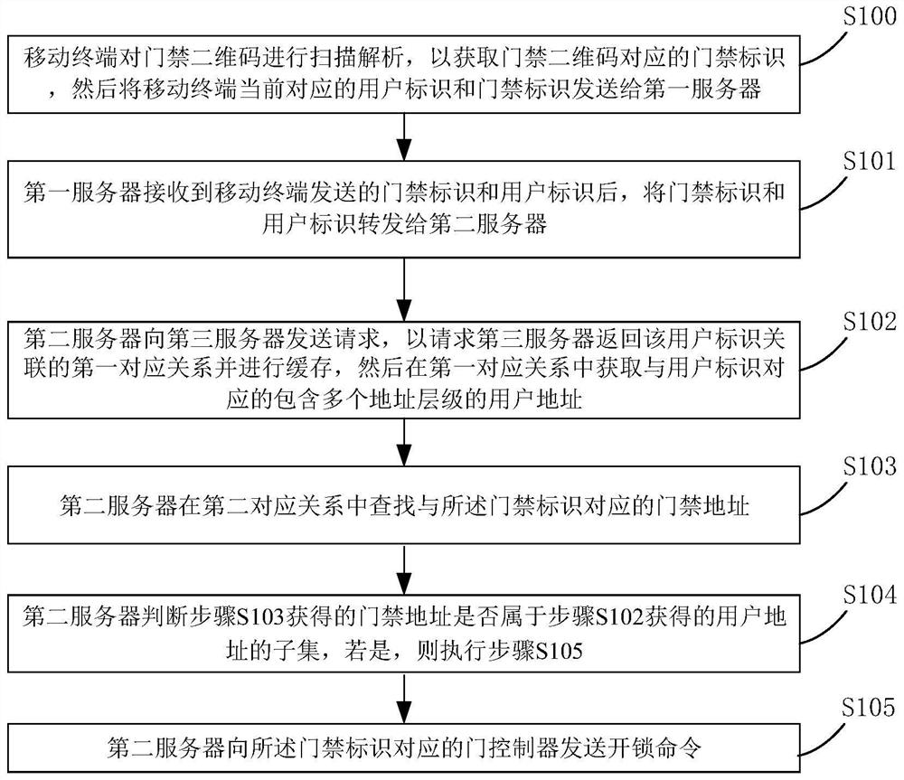 System, server, method and storage medium for controlling access control