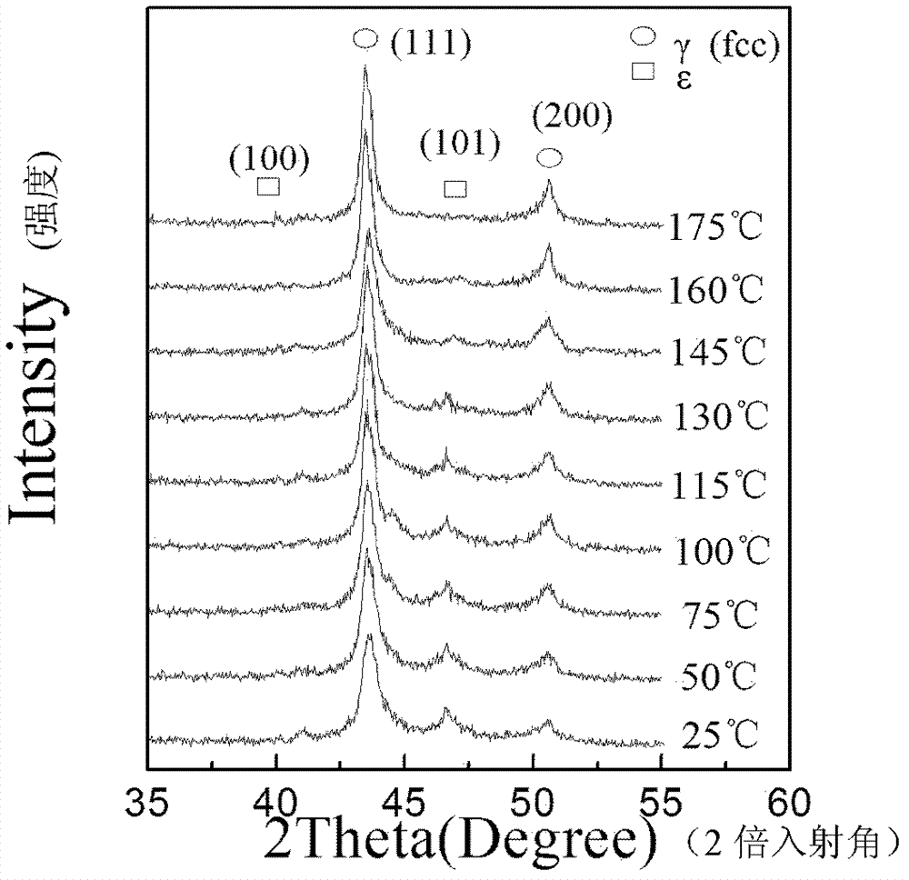 Method for representing recovery characteristics of Fe-Mn-Si-based memory alloy by in-situ X-ray diffraction
