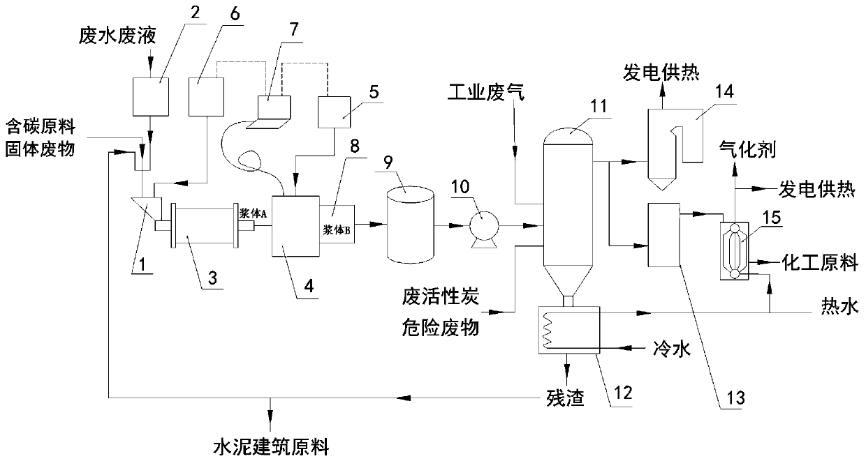 Gas-liquid-solid waste comprehensive treatment and resource utilization system