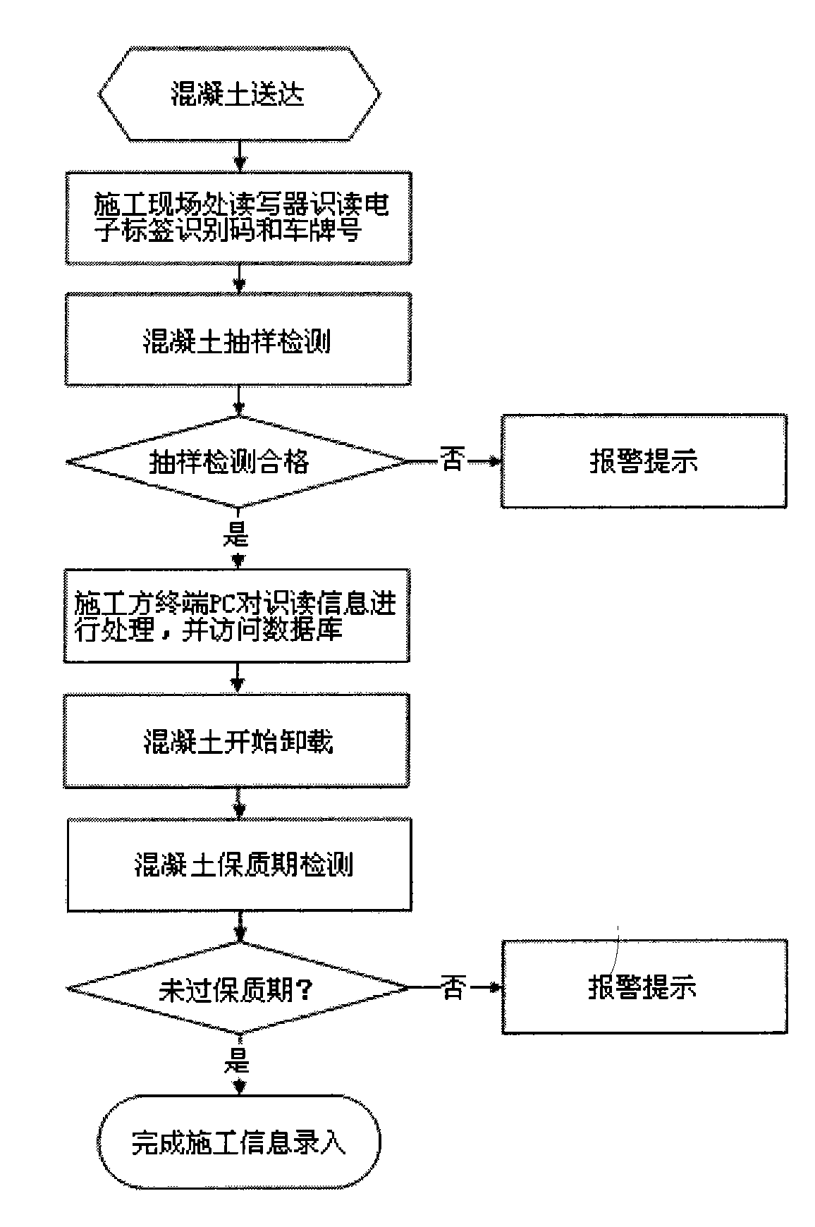 RFID technology based concrete quality monitoring system and working method thereof